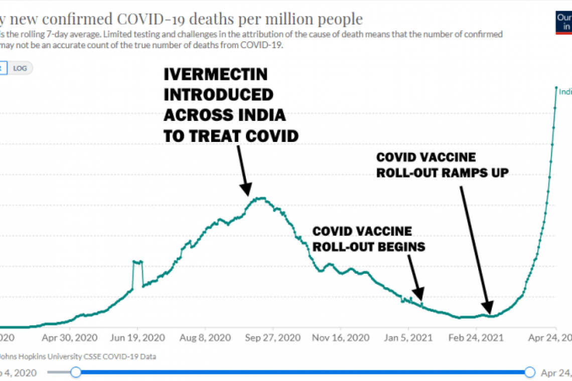 Is It The Vaccine?   India Skyrocketing "COVID" deaths coincide with Start of Vax