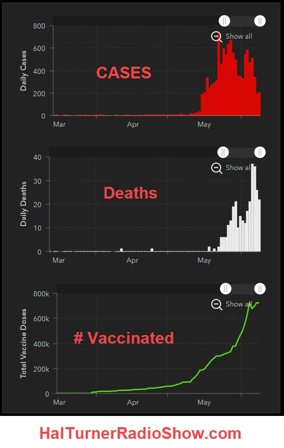 Death count rising sharply 06-09-2021-COVID-Taiwant-After-VAX-Deaths