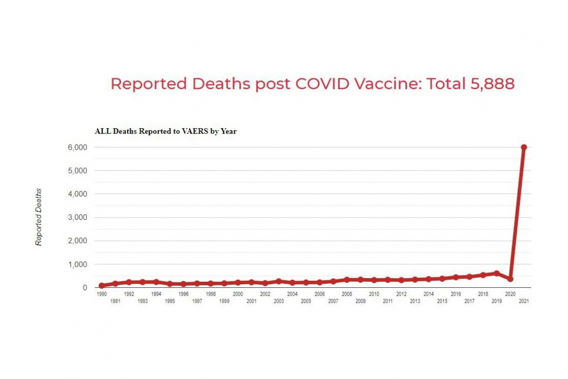 And So It Begins . . .  Vaccine Deaths SKYROCKET According to CDC