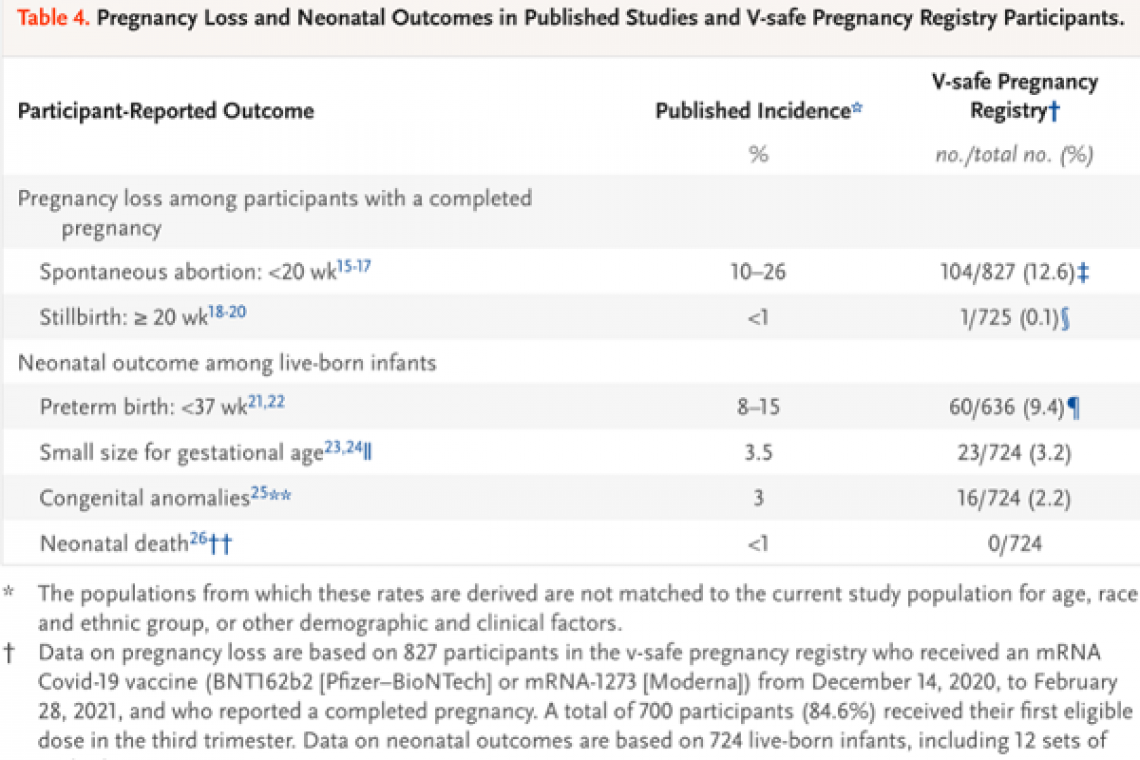 Study reveals COVID vaccine TERMINATES 4 out of 5 First-or-Second Trimester pregnancies via "spontaneous abortions"