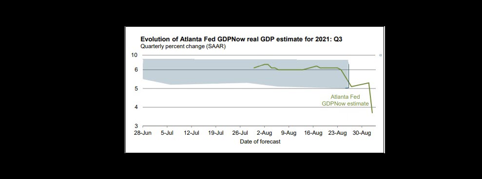 BULLETIN: ATLANTA FEDERAL RESERVE CUTS GDP FORECAST BY 41%