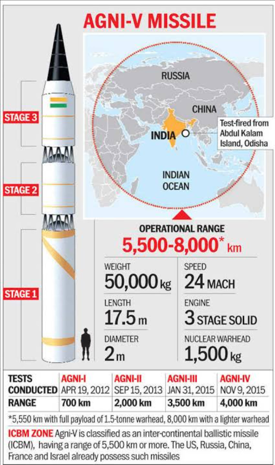 WAR -  China Massing Troops Along India Border, India Says Responding in-kind with "large deployments" India-Nuke-Missile-Range