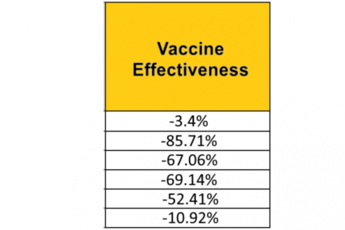 British Government Study PROVES COVID-19 Vaccines DO NOT WORK - Actually Make Recipients WORSE!