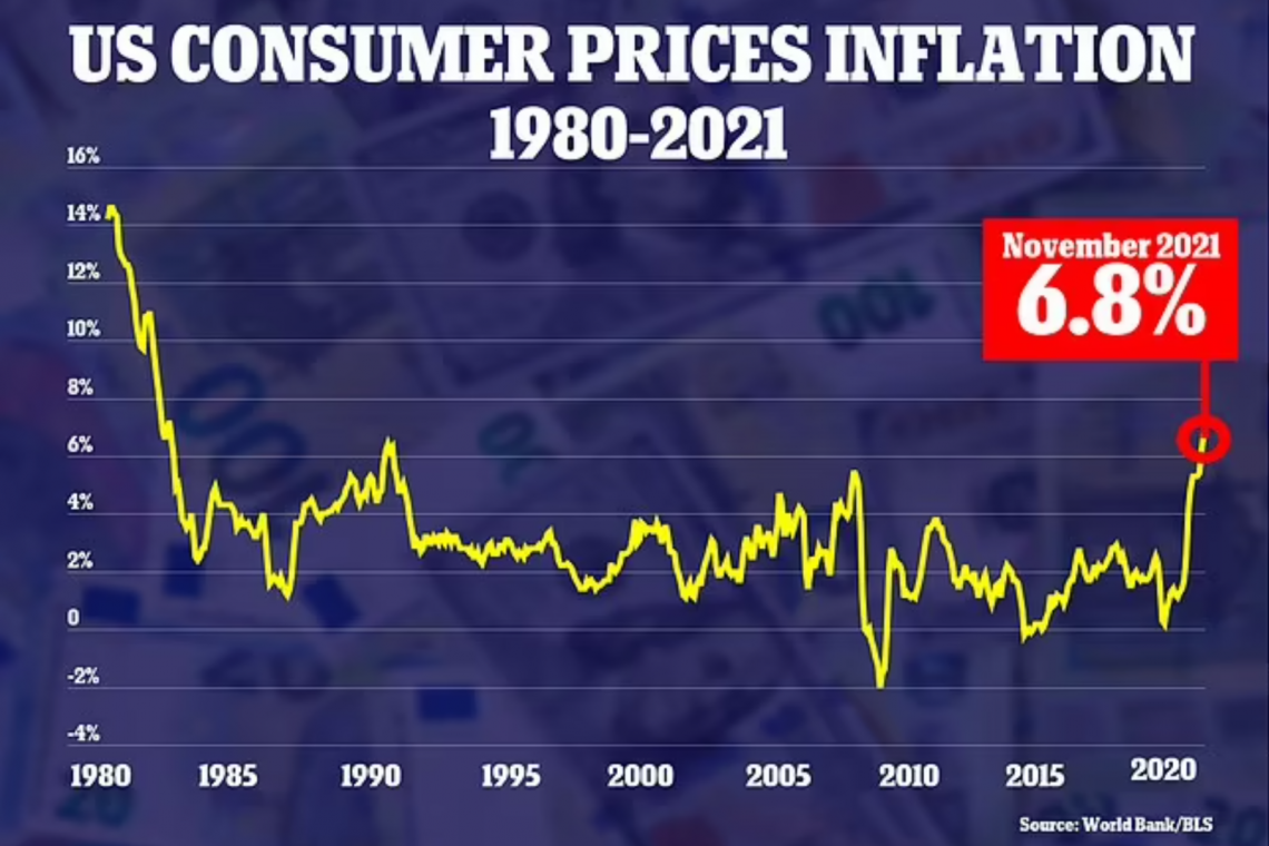 Worst Inflation in 40 Years as Consumer Prices Soar 6.8 Percent