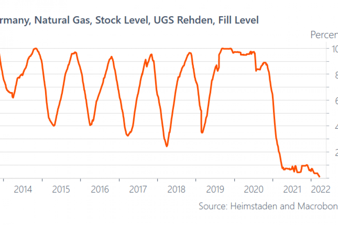 Europe's LARGEST Natural Gas Storage Facility: EMPTY