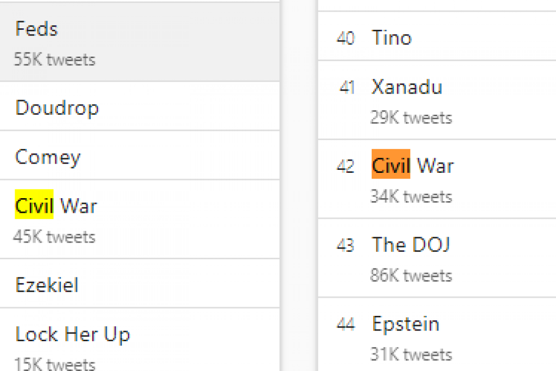 ‘Civil War’ trending on Twitter after FBI raids Trump’s Mar-A-Lago