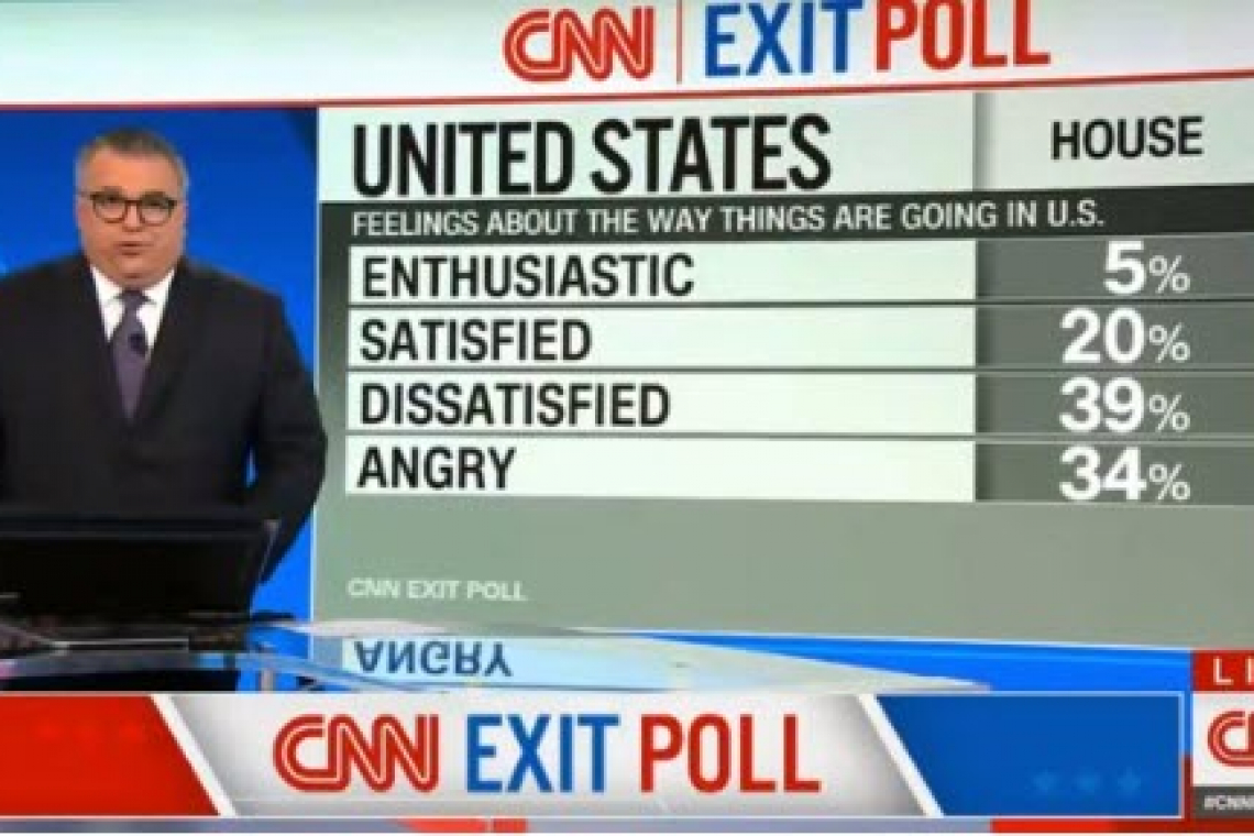 Exit Polls . . . 70+% of Americans Unhappy or Angry with Gov't