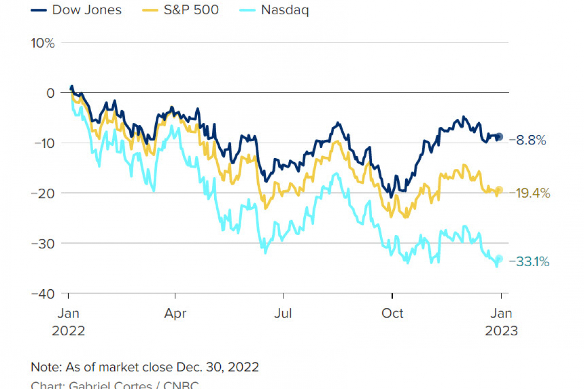 Stolen Elections Have Consequences: Stocks Suffer Worst Year Since 2008