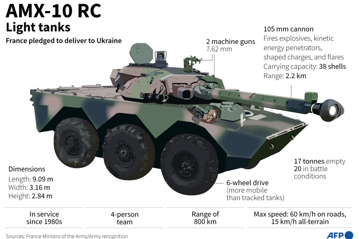 France Supplies Light Tanks to Ukraine -- Escalation