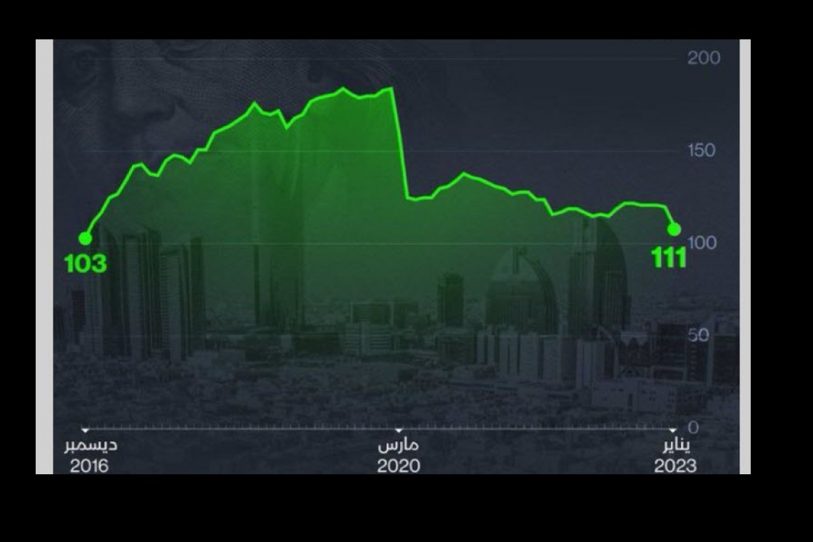 Saudi Arabia Unloading U.S. Treasuries; Lowest level in 7 years!