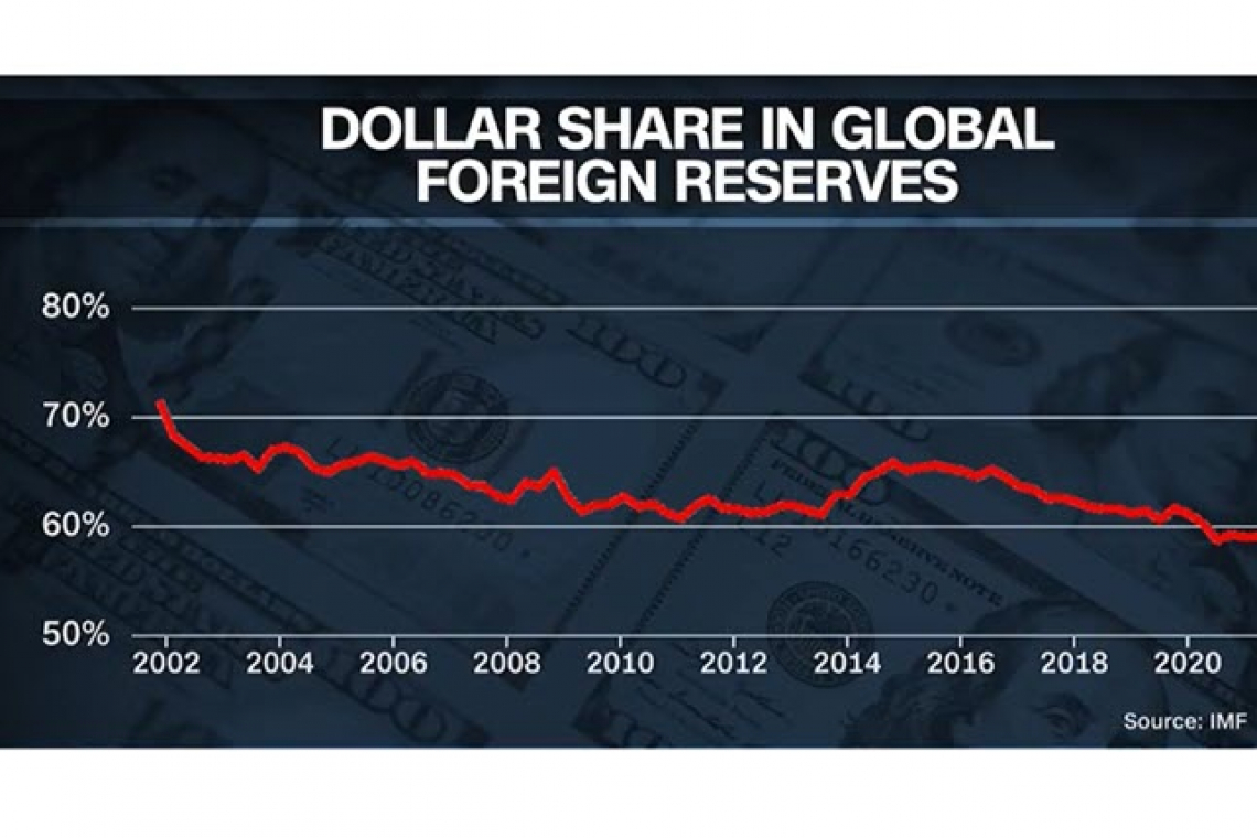 Uh Oh. . . Both CNN and FOX News Do Stories about "De-Dollarization" - If MSM is covering this; it's because FedGov KNOWS what's coming