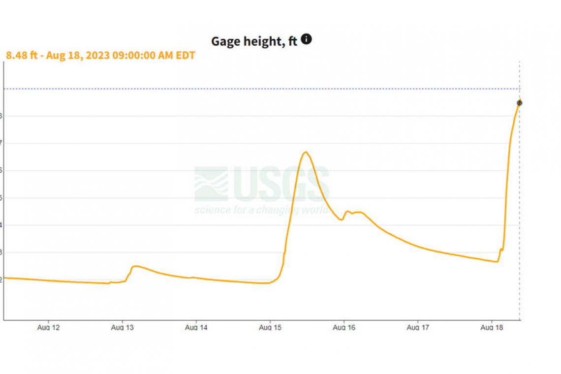 Updated 12:52 PM EDT -- Big Storm Came Thru Last Night - Creek Rose 6 Feet in 5 hours