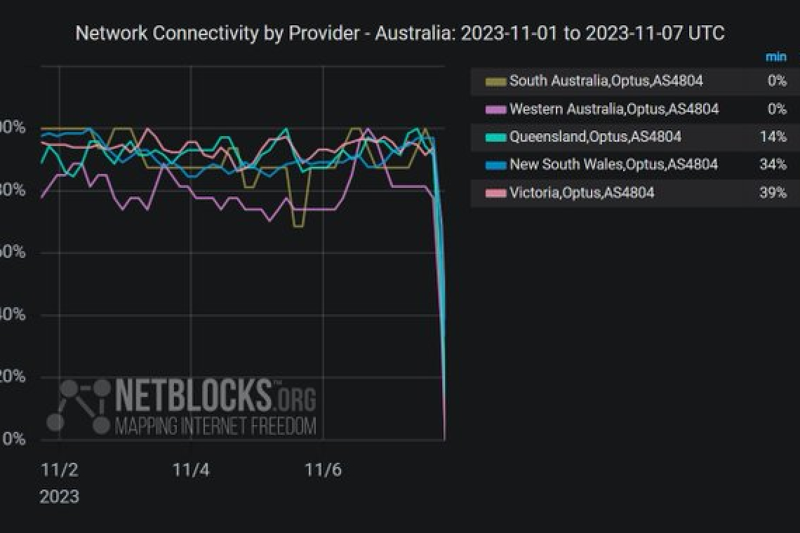 PHONE AND INTERNET OUTAGES HIT AUSTRALIA - MILLIONS WITHOUT PHONES