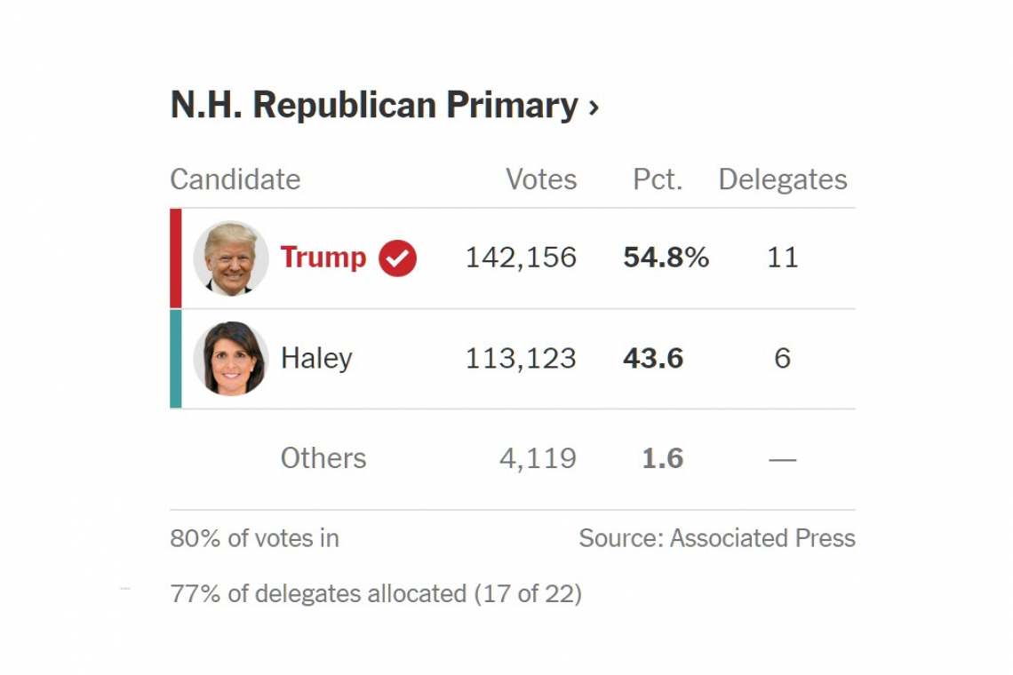 Trump Wins New Hampshire!