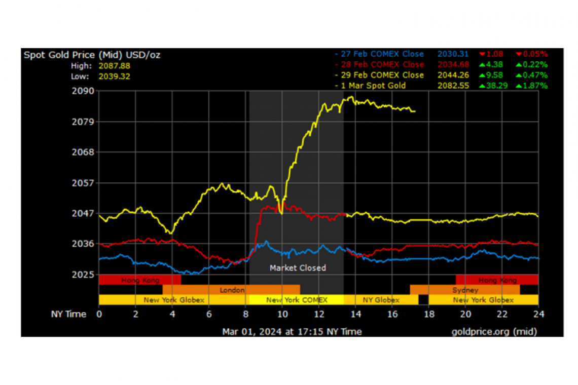 Gold Spiked Today - Up ~$40 an ounce - Someone Knows Something . . . 