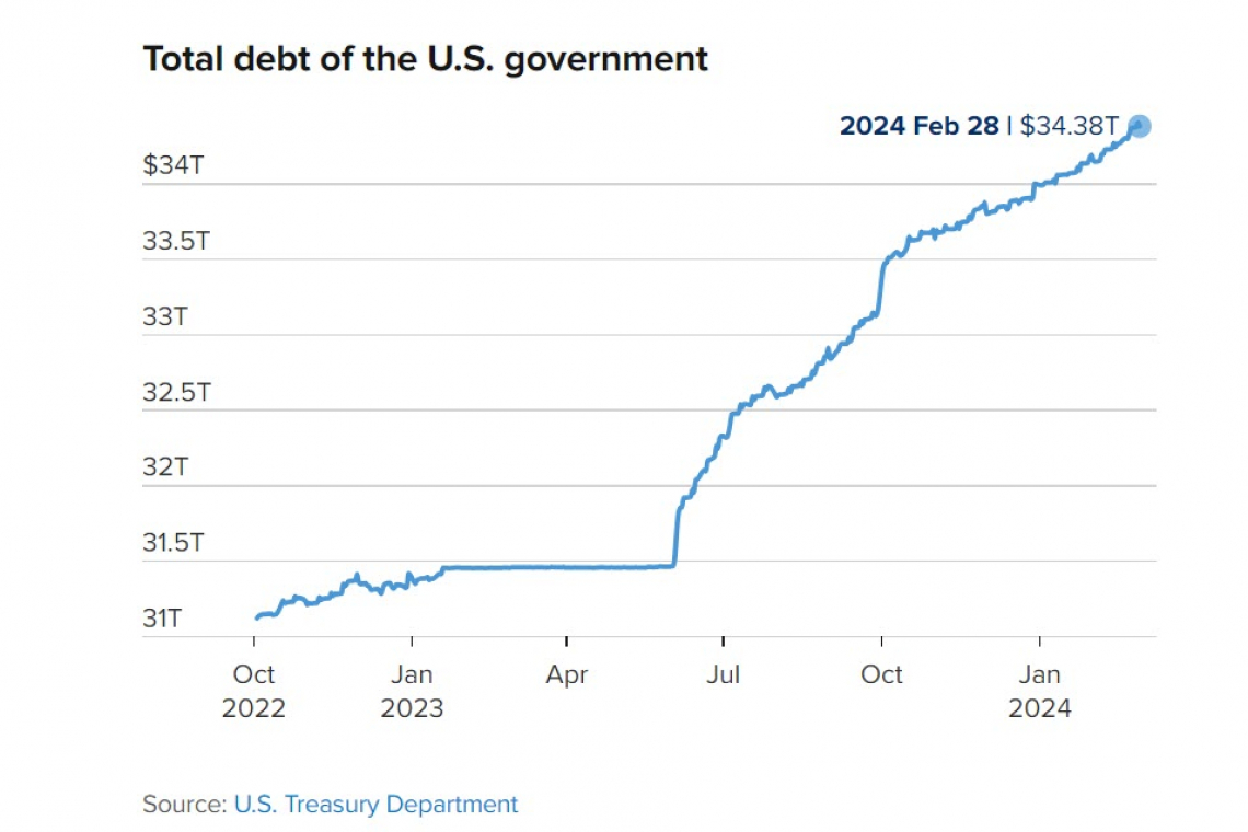 U.S. Entering Death Spiral; Debt Increasing $1 Trillion Every 100 Days