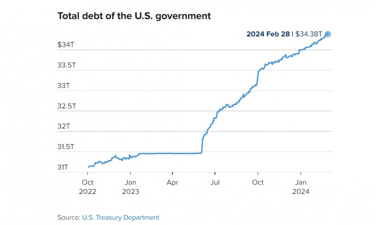 U.S. Entering Death Spiral; Debt Increasing $1 Trillion Every 100 Days
