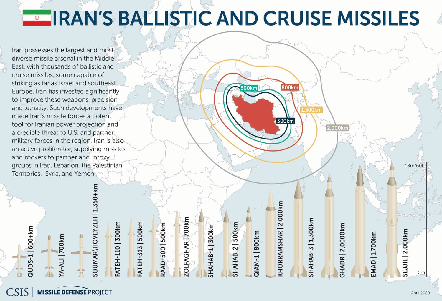 Iran Missiles and Ranges