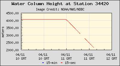 Data-Buoy Alerting off Chile