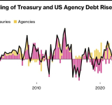 China DUMPS Largest Amount of US Treasuries in History