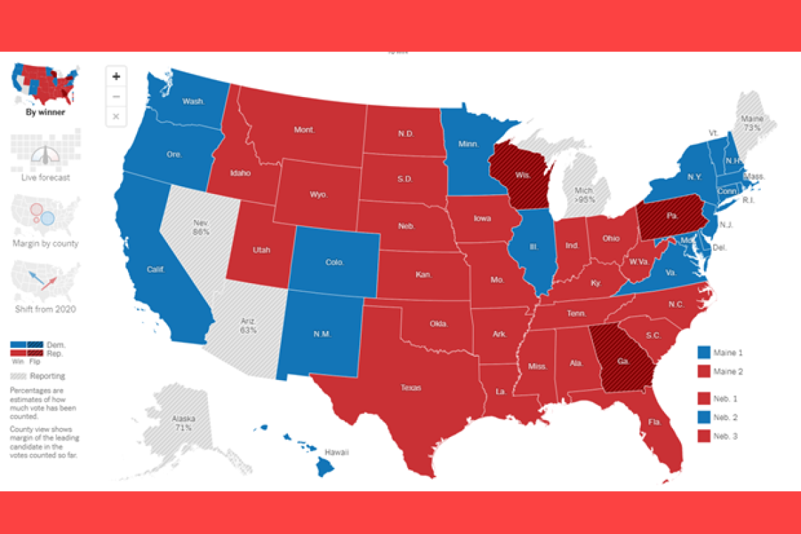 Trump wins the U.S. Presidency with 277 electoral votes presently.But ...