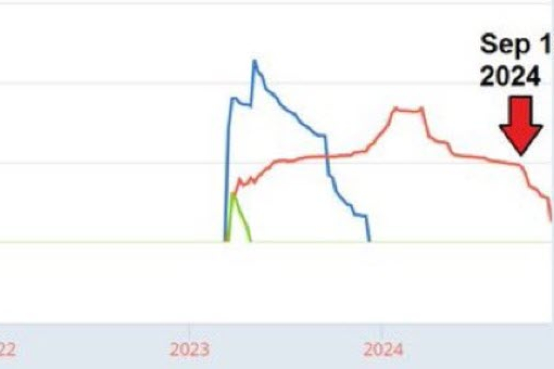 Setting-Up a &quot;Crash?&quot;  Federal Reserve PULLS more than HALF of Credit Available through Bank Term Funding Program (BTFP)