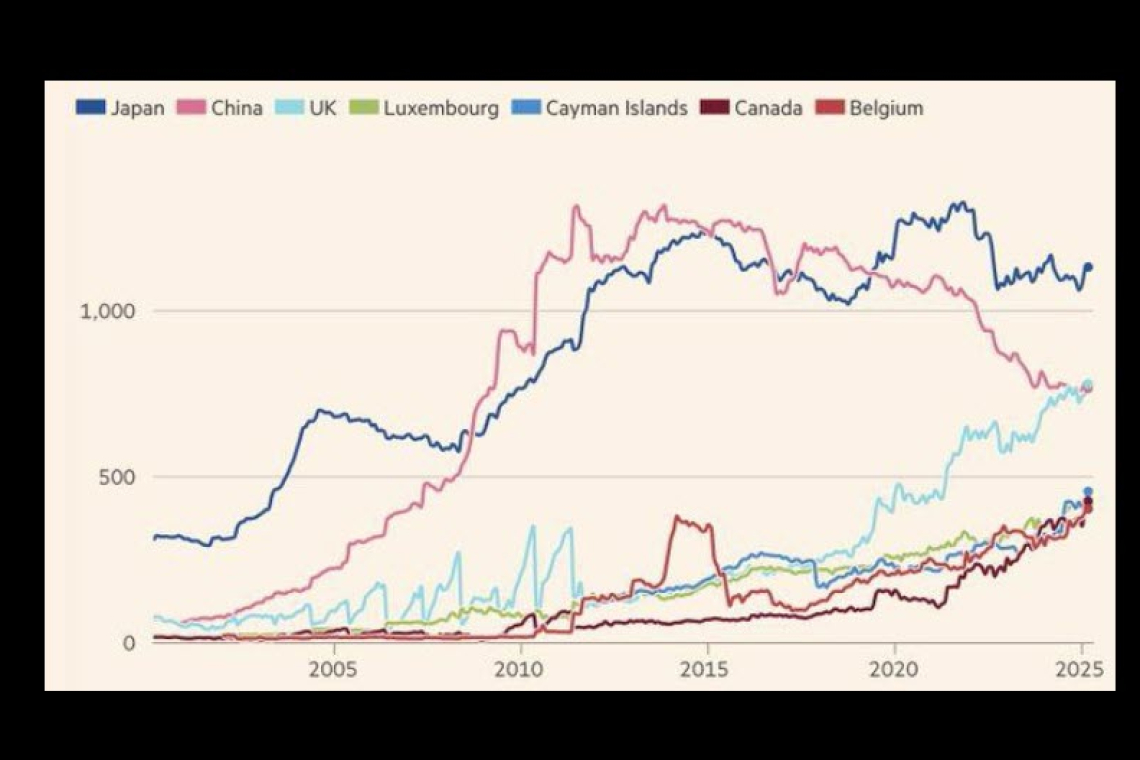 China Unloads More US. Treasuries; Japan Announces &quot;We Cannot Accept U.S. Tariffs&quot;