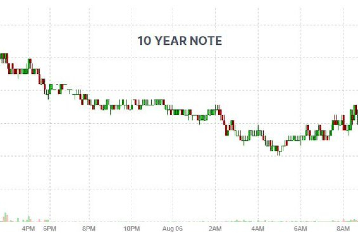 Someone is DUMPING U.S. Treasuries . . . . 