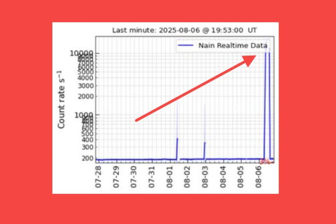 Neutron Counts EXPLODE at Nain, Labrador, Monitoring Station