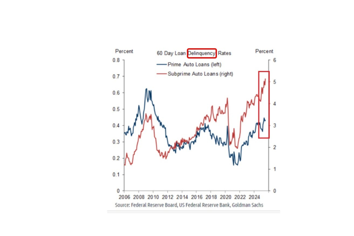 Auto-Loan Debt-Crisis Brewing