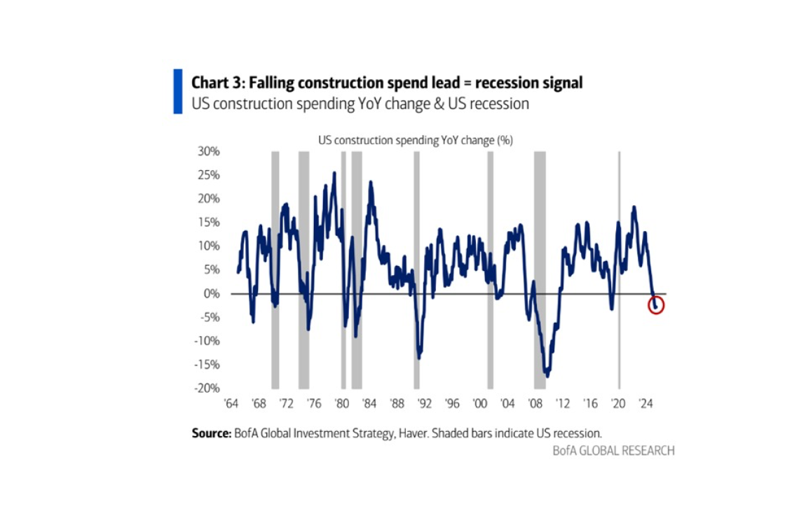 Key Recession Signal Flashing RED