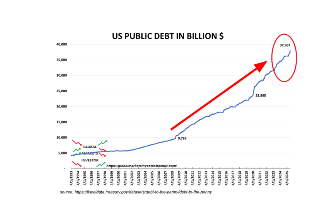 U.S. Debt to Reach $40 Trillion in Q1  of 2026