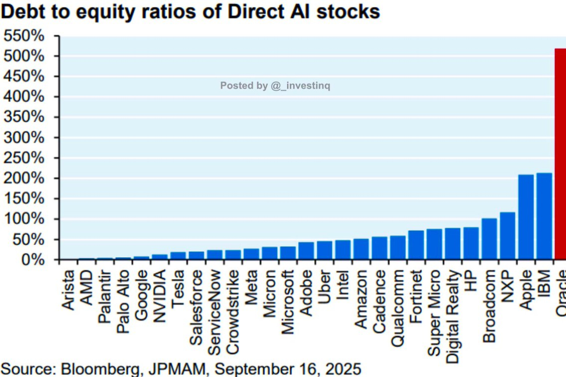 Credit Default Swaps (CDS) For AI Giant, Oracle, Skyrocket as Oracle Debt Soars