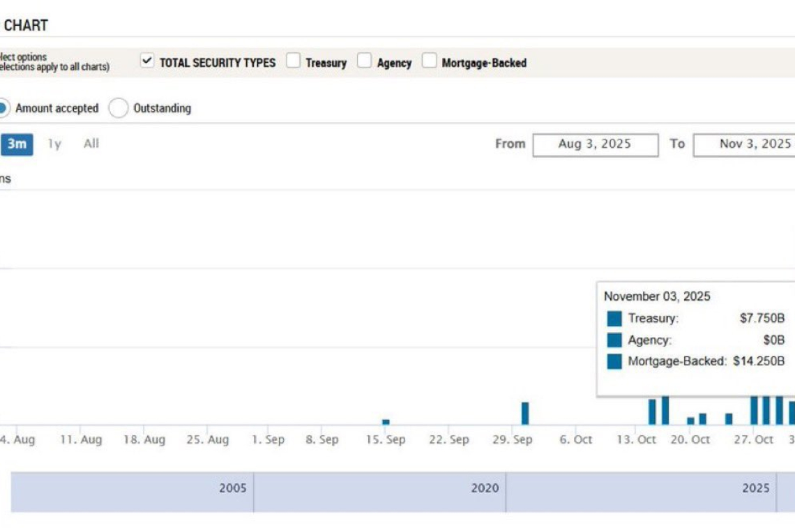 Federal Reserve Pumps Another $22 Billion into Banks