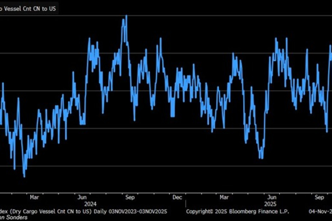 Container shipping traffic from China to the US is in freefall