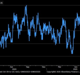 Container shipping traffic from China to the US is in freefall