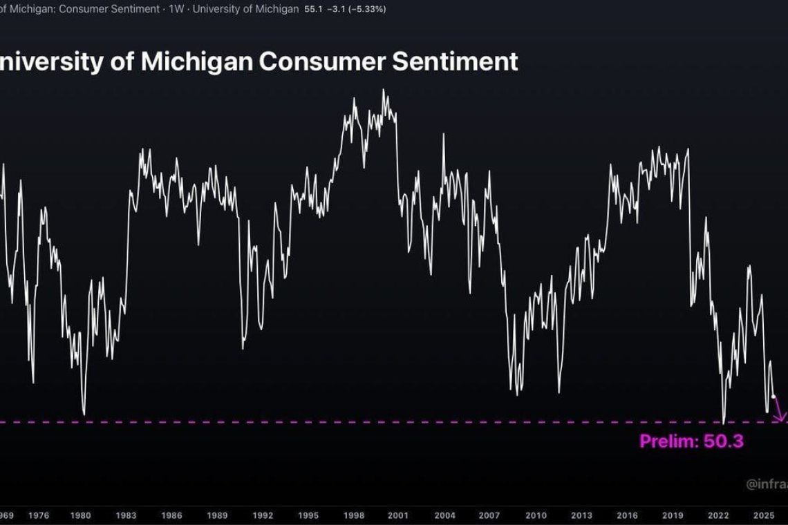 Consumer sentiment in the US has fallen to the second lowest level in history; now below the crisis level of 2008