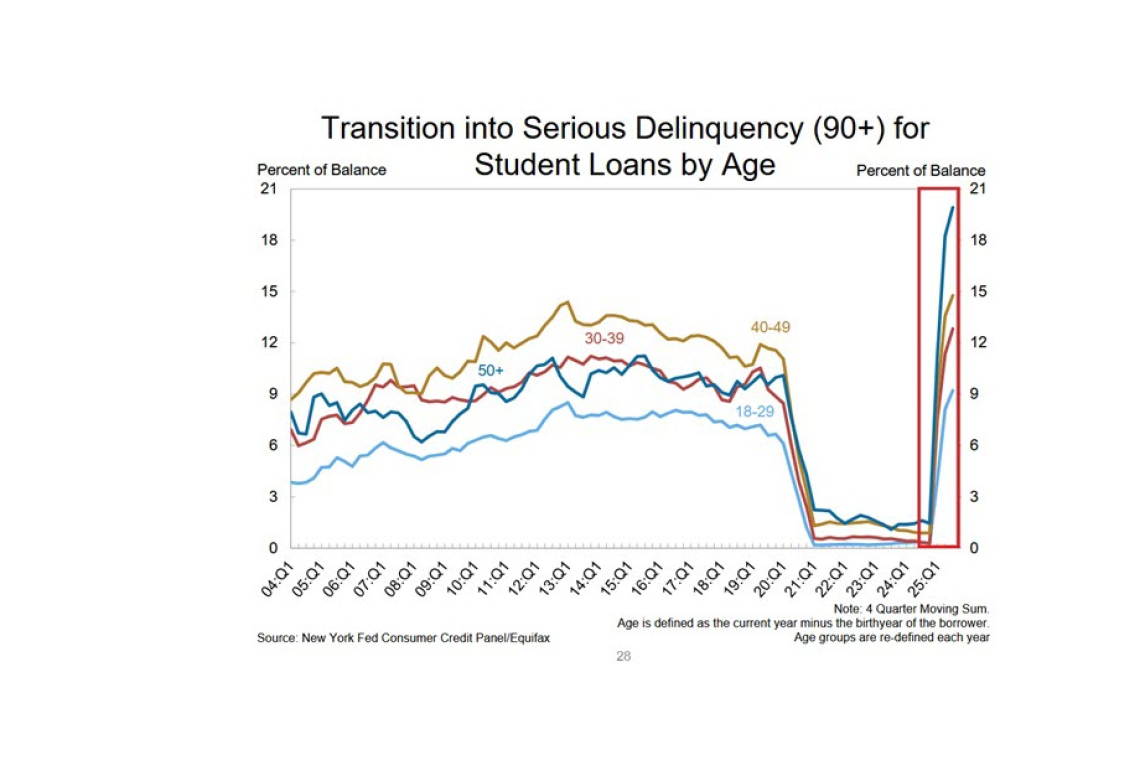 Student Loan Defaults; Worst Among 50+ Year Olds!