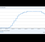 Standard Overnight Funds Rate Plunges - Signals 