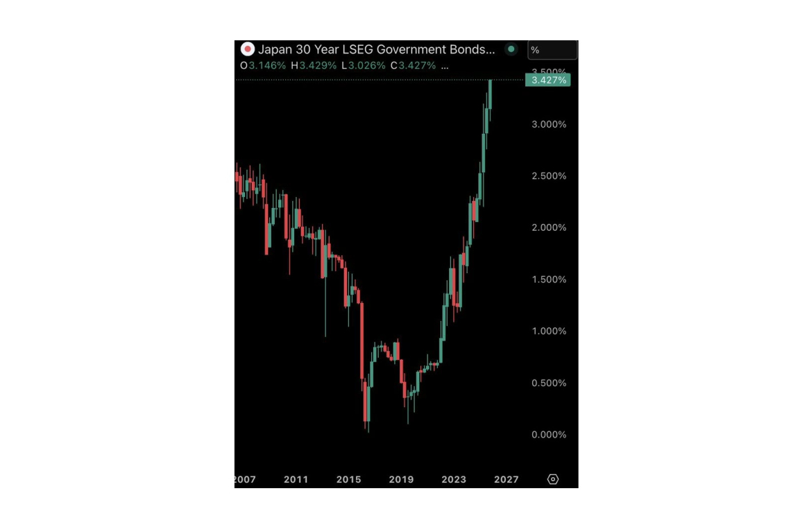Catastrophe: Japan 30 Year Bond Hits 3.427%