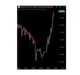 Catastrophe: Japan 30 Year Bond Hits 3.427%