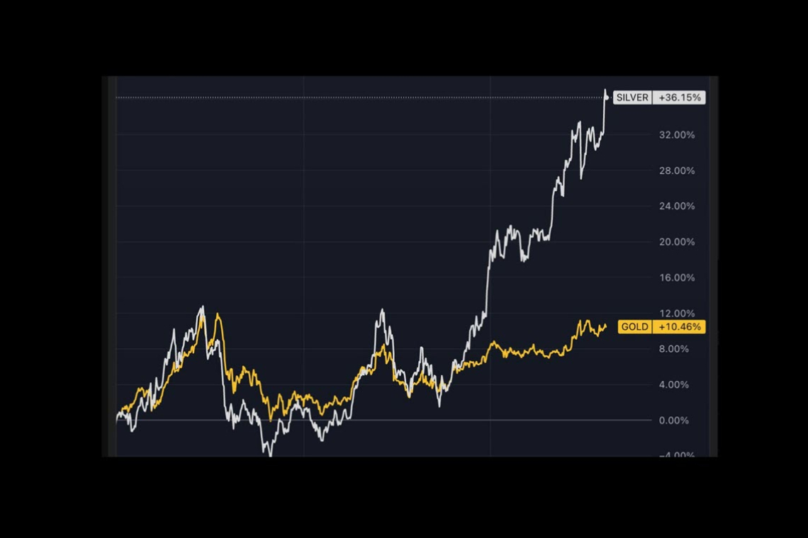 Through Ongoing Price Spikes, Silver "Decouples" from Gold
