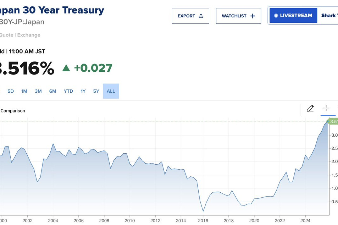 HISTORIC RISE: Japan 30 Year Bond Rises to 3.527%