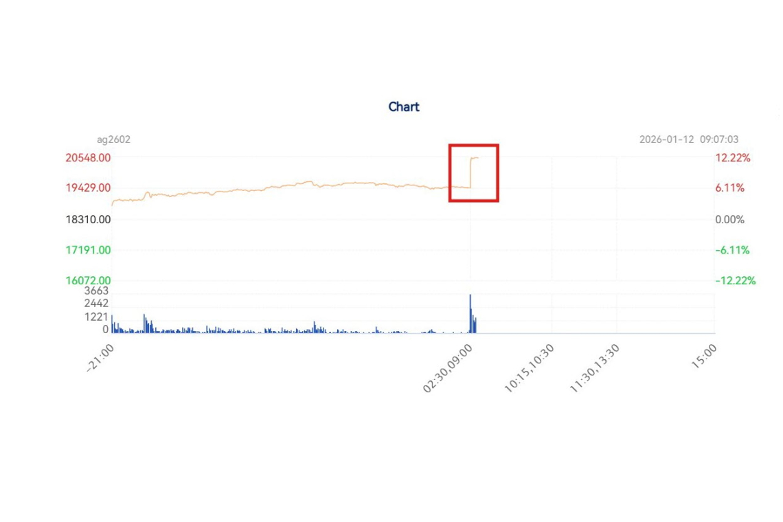 Silver Opens in Shanghai at $92.04 p/Oz.