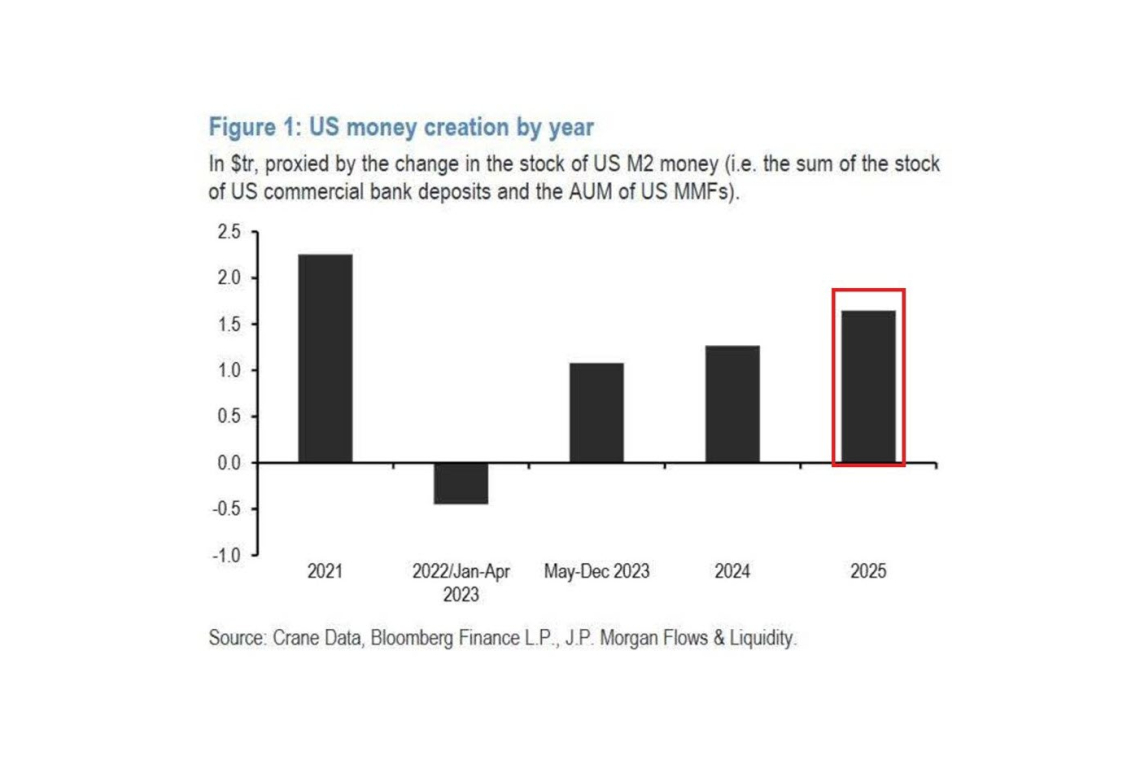 U.S. "M2" Money Supply Increasing at ALARMING Rate; Resulting in Precious Metals Skyrocketing