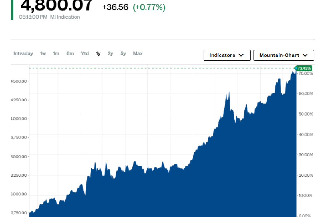 Gold has hit $4800 per Ounce
