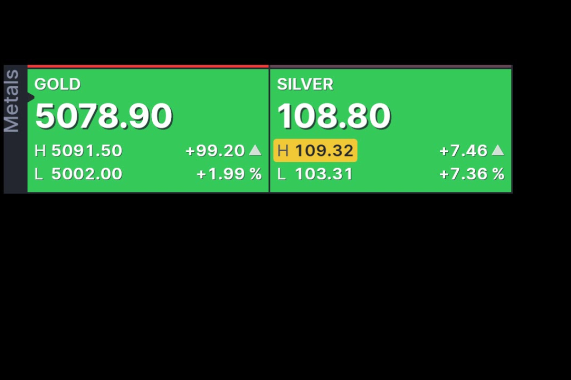 Gold Surges Through $5000 - Silver Hits $108