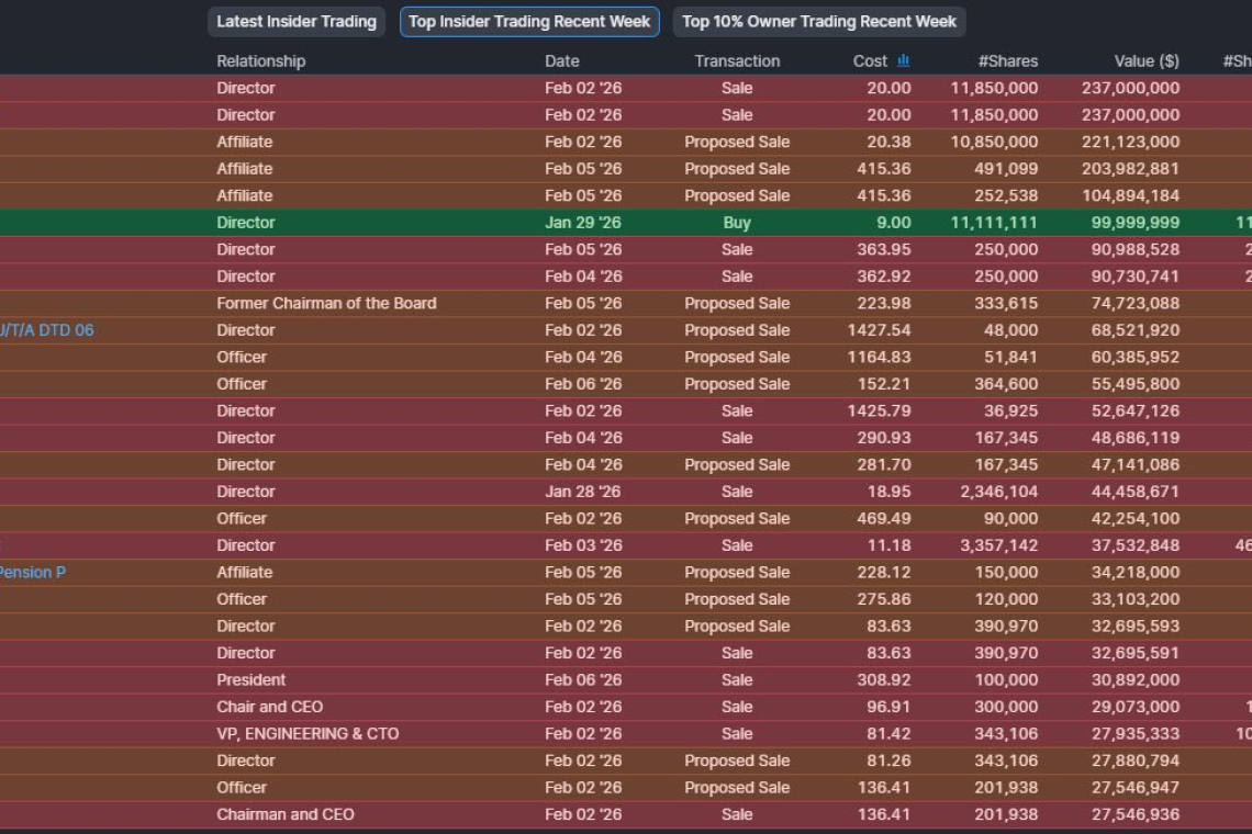 Insiders Continue Massive Dumping of THEIR OWN COMPANY Stocks