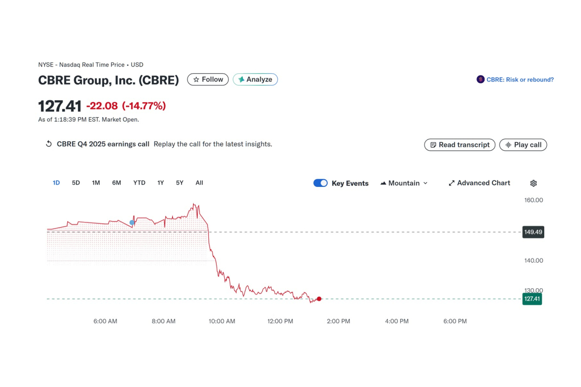 Serious Warning Sign: CBRE Stock nose-Dives 16% Today
