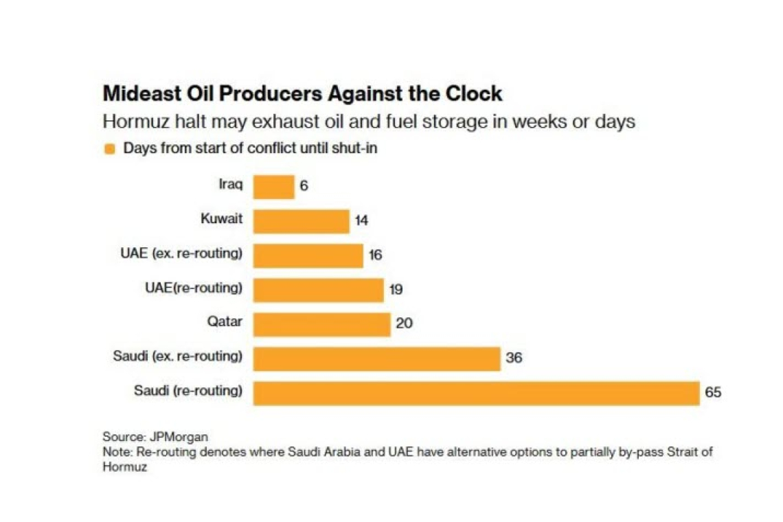Unable to Ship, Middle East Oil Nations Face SHUTDOWN of Oil Wells ! ! ! 